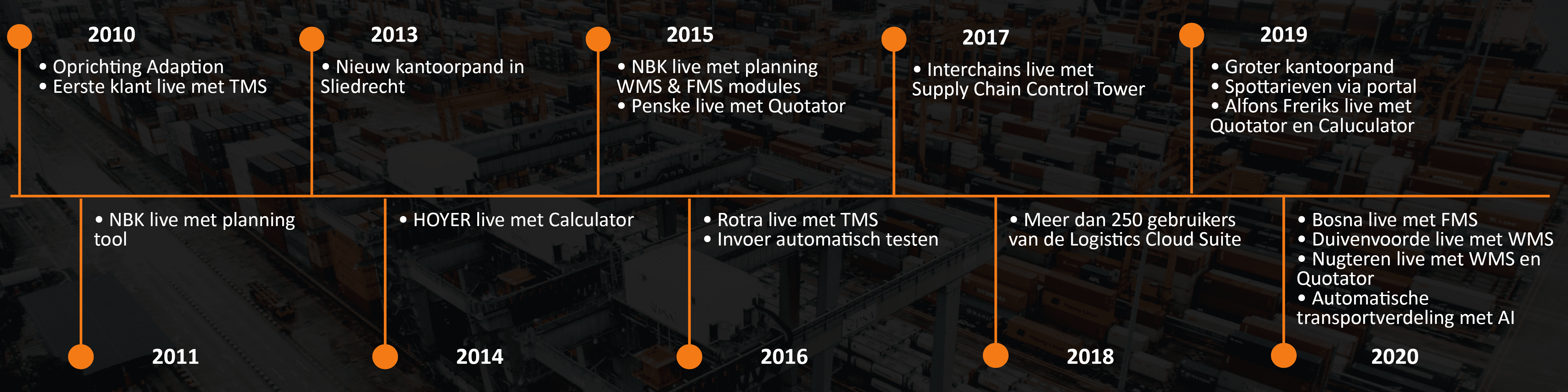 Tijdlijn horizontaal1 WMS systeem om te groeien naar een betere dienstverlening. Boek een gratis demo! ✓Effectieve communicatie ✓Optimalisatie van processen