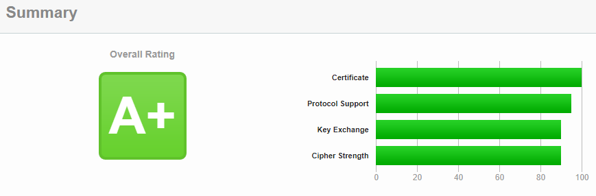 Rating