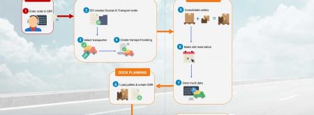 Transport Management Systeem