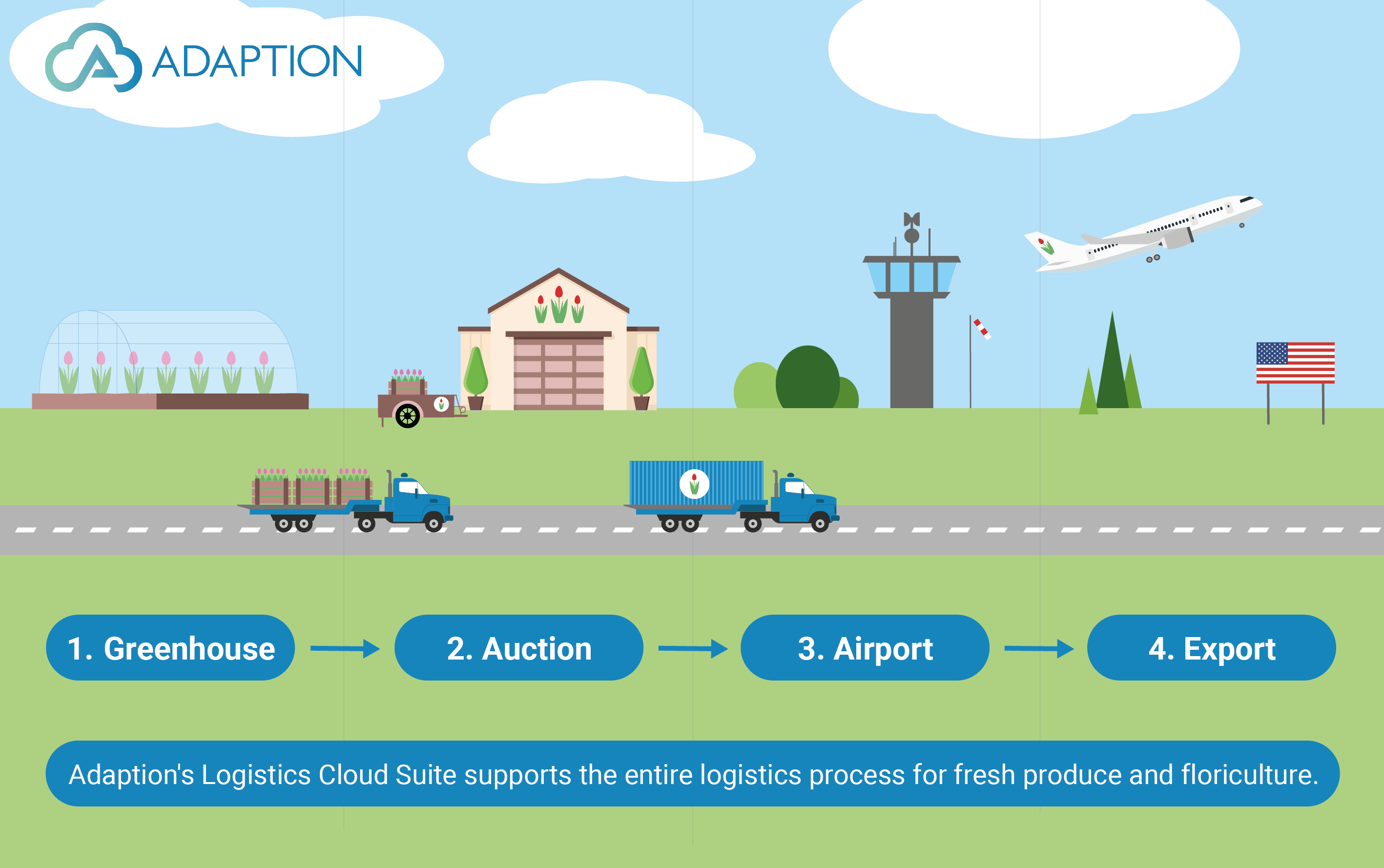 Adaption's Logistics Cloud Suite supports the entire logistics process for fresh produce and floriculture.