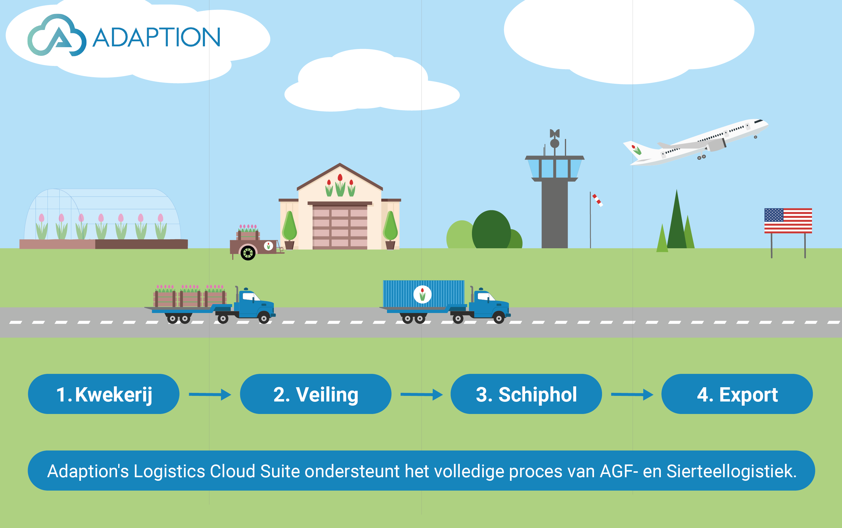 Adaption's Logistics Cloud Suite ondersteunt het volledige proces van AGF- en Sierteellogistiek.