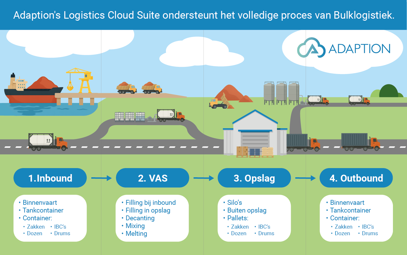 Adaption ondersteunt het gehele bulkproces van inbound tot outbound